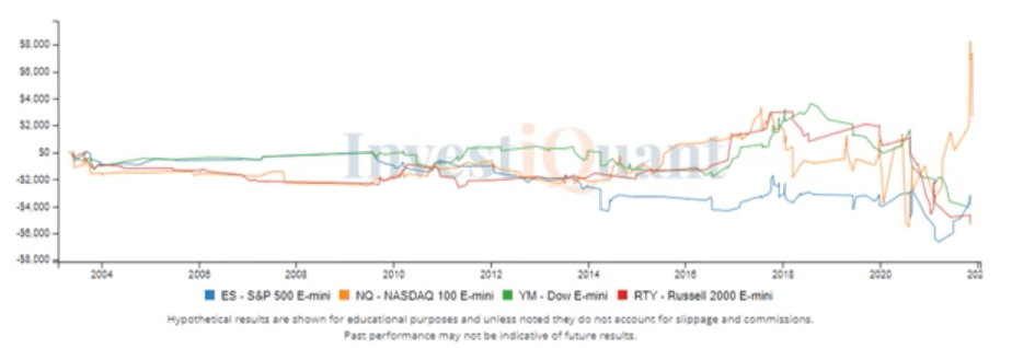 2 Day RSI Overbought reading